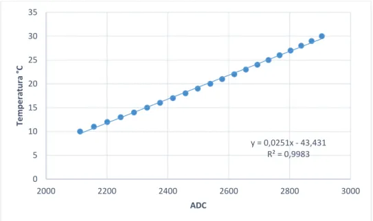 Figura 3. Gráfico de ADC vs. Temperatura. 