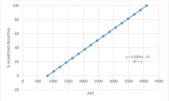 Figura 4. Gráfico de humedad relativa en función del valor del ADC. 