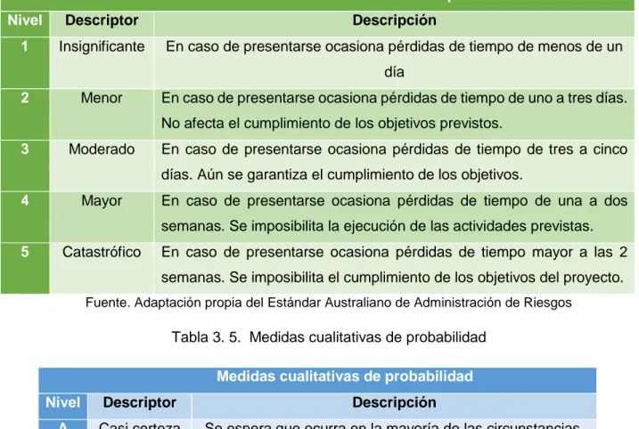 Tabla 3. 4. Medidas cualitativas de consecuencia e impacto  Medidas cualitativas de consecuencia e impacto 