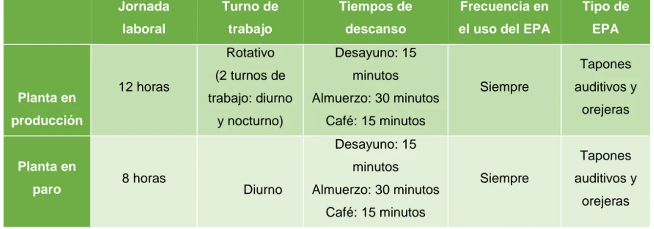 Tabla 4.  2. Factores organizacionales del trabajo y uso del EPA 