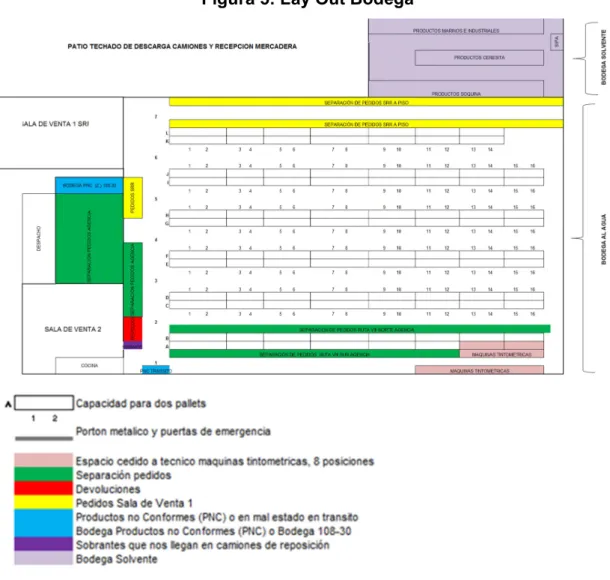 Figura 5: Lay Out Bodega 