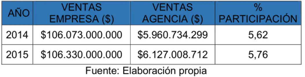 Tabla 5: Cantidad de pedidos de ventas separados durante el año 2015 