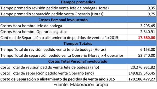 Tabla III-4: Costos de separación o alistamiento de pedidos de venta año  2015 