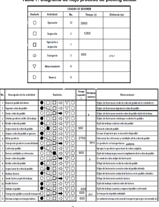 Tabla 7: Diagrama de flujo proceso de picking actual 