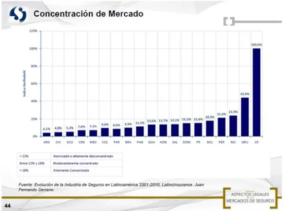 Gráfico 2. Concentración de Mercado América Latina 2001-2010 