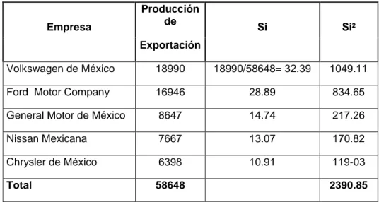 Tabla 4. Producción de automóviles para exportación según empresa y categoría  setiembre 1997 (Porcentual)  Empresa  Producción de  Si  Si² Exportación  Volkswagen de México  18990  18990/58648= 32.39  1049.11