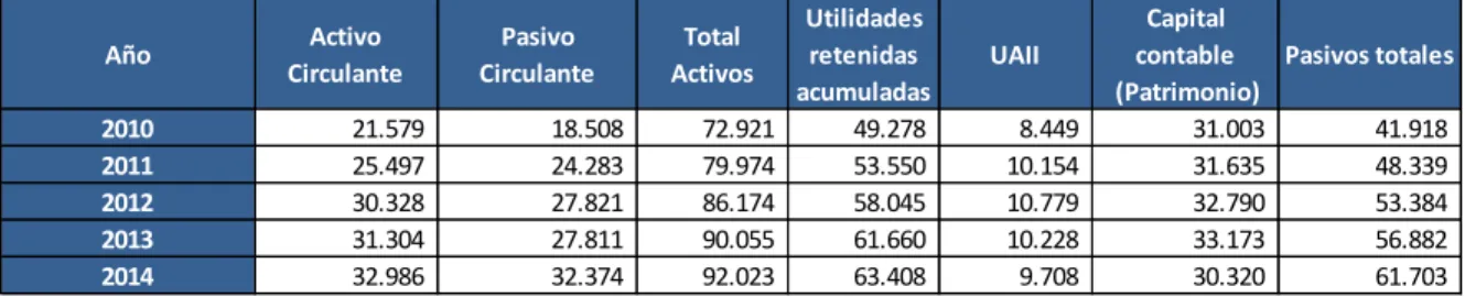 Tabla 2: Información contable de Coca Cola Company 