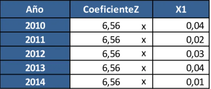 Tabla 4: Determinación delos coeficientes del Z Altman 
