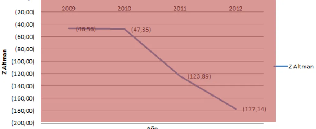 Gráfico 3: Modelo Z Altman para AARC  2009-2012 