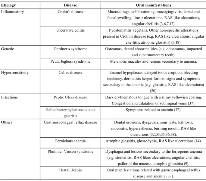 Table 1: Oral manifestations of gastrointestinal disorders.