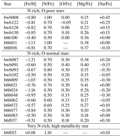 Table 6. N-rich and/or O-poor stars.