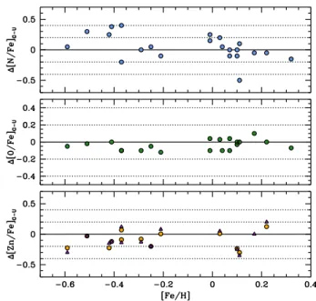 Table B.1 gives the atmospheric parameters adopted from Zoccali et al. (2008), and the resulting N, O, and Zn abundances for 417 stars in Baade’s window and the −6 degree fields