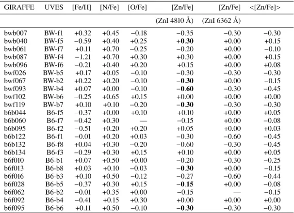 Table 2. Sample of stars observed with both FLAMES-UVES and FLAMES-GIRAFFE.