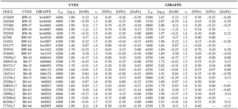 Table 3. Sample of 23 stars observed with both FLAMES-UVES, and FLAMES-GIRAFFE for comparison purposes.