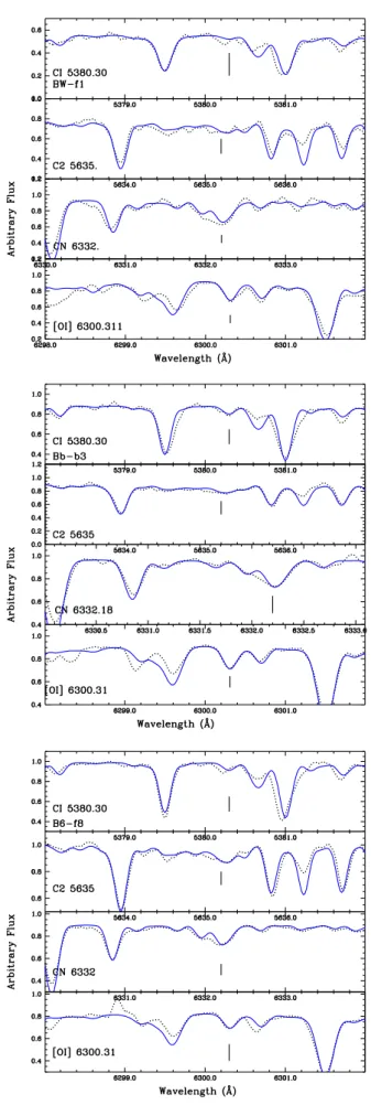 Fig. 2. CNO abundances rederived for stars BW-f1 B6-b3, B6-f8, adopting stellar parameters defined by Jönsson et al