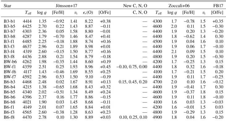 Table 5. Sample of stars observed with both FLAMES-UVES, and reanalysed by Jönsson et al