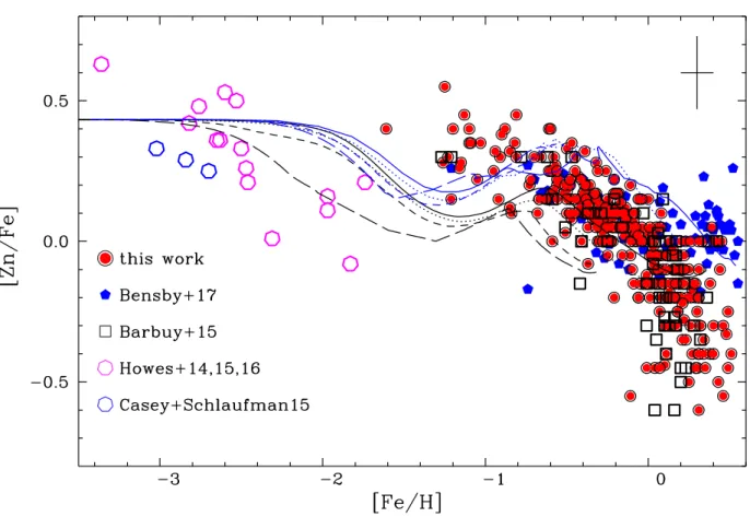 Fig. 4. [Zn/Fe] vs. [Fe/H] for the present sample (333 stars), compared with literature