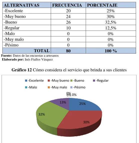 Gráfico 12 Cómo considera el servicio que brinda a sus clientes 