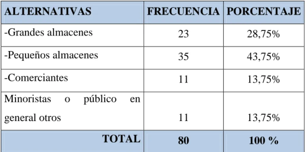 Tabla 18 Principales clientes. 
