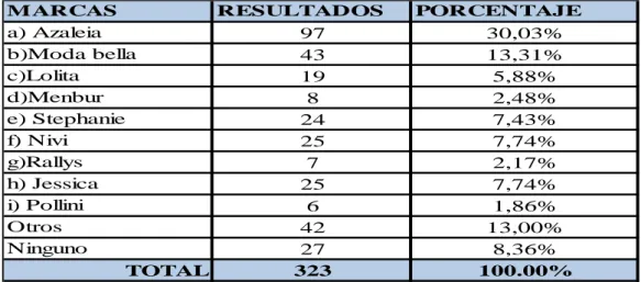 Tabla 26 Que marca conoce aunque sea de nombre. 