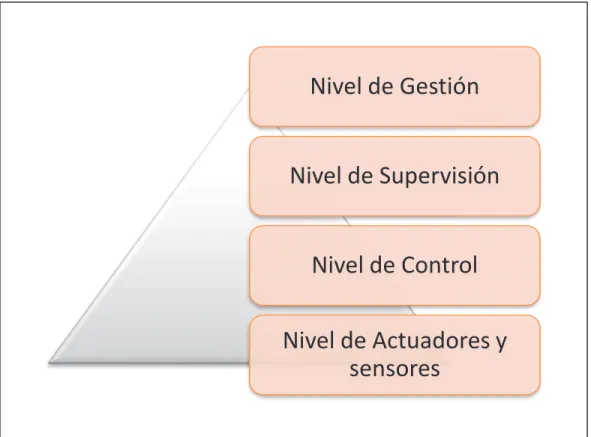 Figura 2.3.  Pirámide de Automatización 