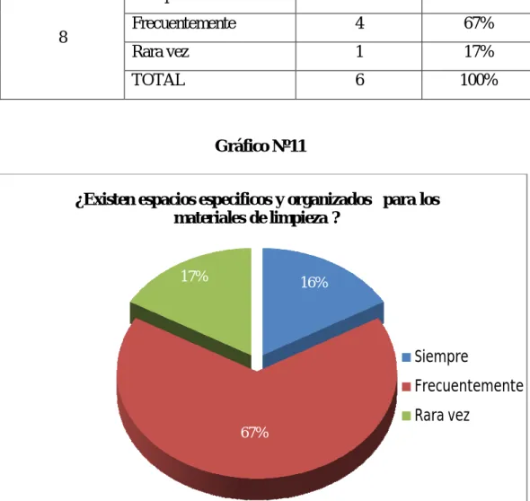 Gráfico Nº11 