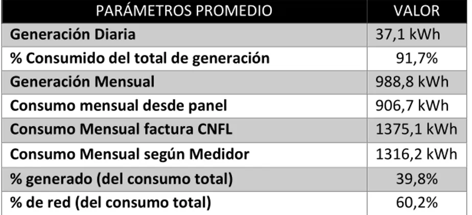 Tabla 4.3. Valores promedio del consumo y generación en Siesa. 