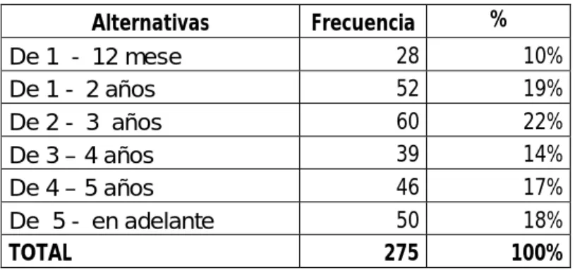 GRÁFICO 3: Edad promedio de los niños 