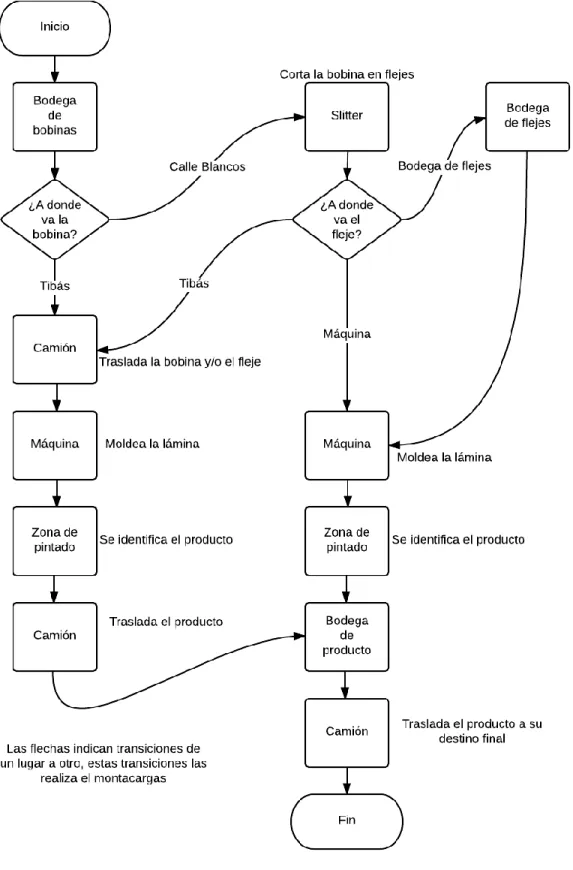Ilustración 4. Flujograma del proceso de producción 