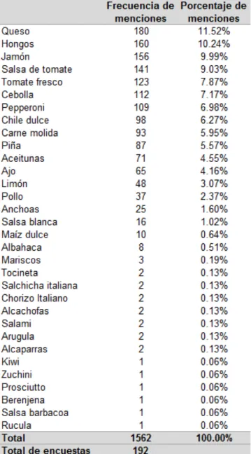 Tabla 4-5 Ingredientes de preferencia en las pizzas. 