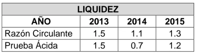 Cuadro 4.4 Razones de Liquidez  LIQUIDEZ 