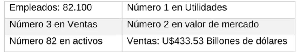 Tabla 6. Datos Compañía Exxon Mobil, Año 2012  Empleados: 82.100  Número 1 en Utilidades 