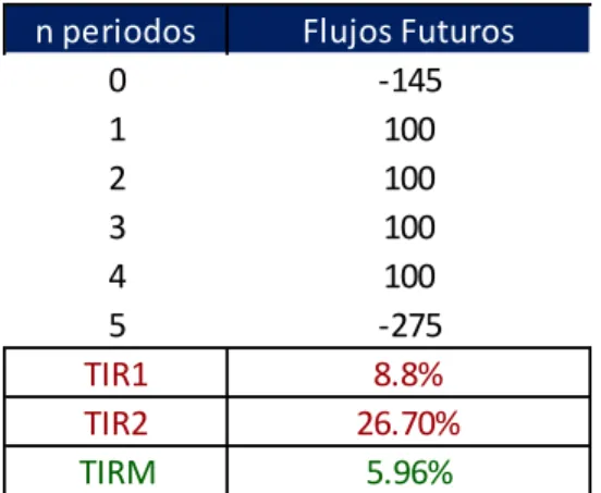Tabla 8. Comparación TIR y TIRM 