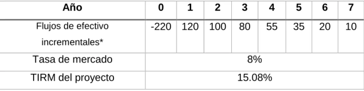 Tabla 10. Ejemplo práctico aplicación TIRM 