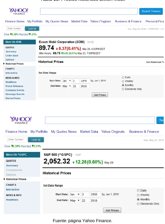 Tabla 15. Precios históricos Exxon Mobil 