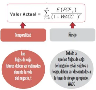 Figura 8. Diagrama del método de Flujo de Caja descontado  