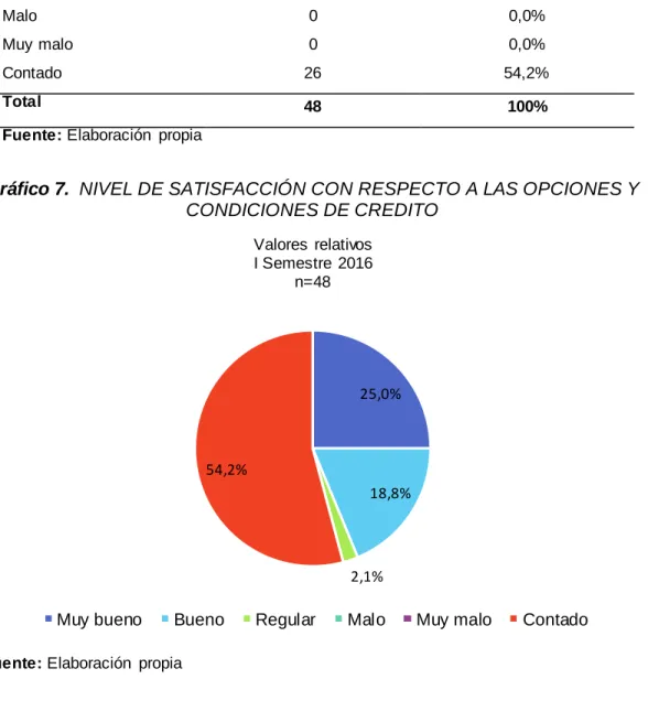 Tabla 7.  NIVEL DE SATISFACCIÓN CON RESPECTO A LAS OPCIONES Y  CONDICIONES DE CREDITO 