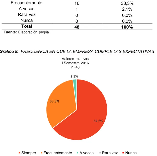 Tabla 8.  FRECUENCIA EN QUE LA EMPRESA CUMPLE LAS EXPECTATIVAS  Valores  absolutos  y relativos 