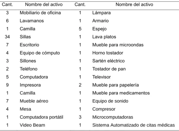 Tabla 1.6  Mobiliario y equipo de oficina  Año 2016 