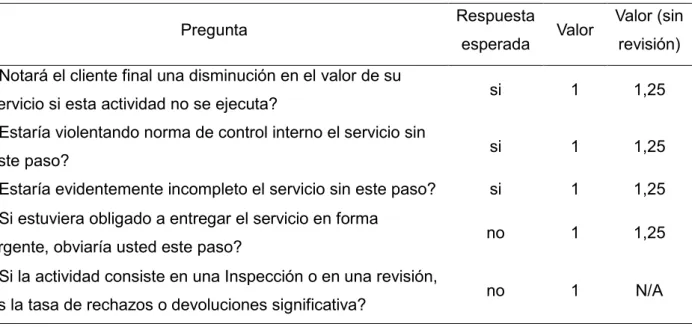 Tabla 2.2  Análisis prueba del ácido 