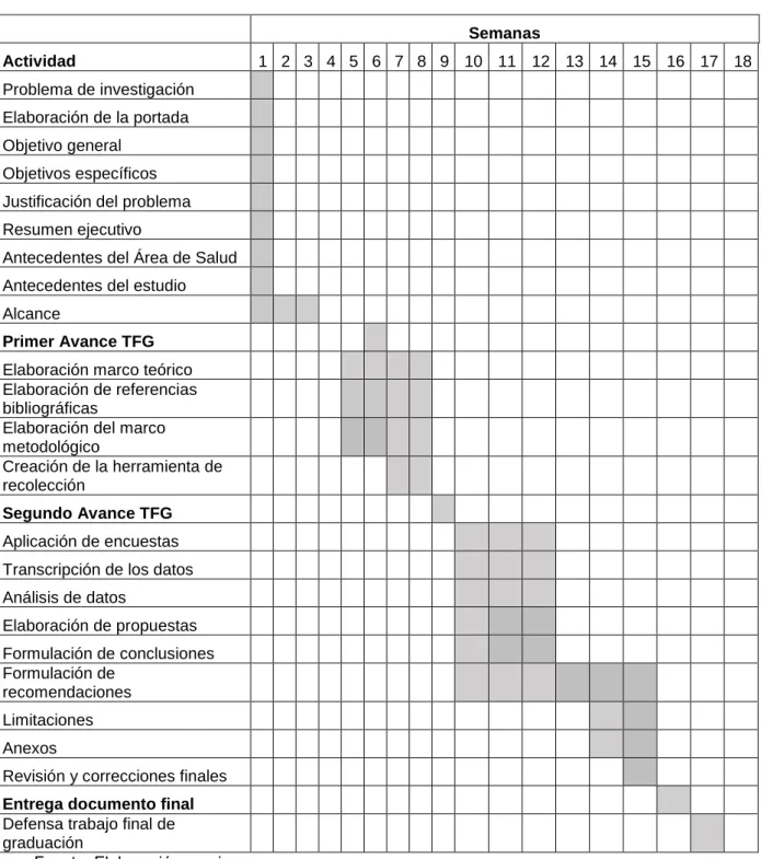 Tabla 3.4  Cronograma de actividades 