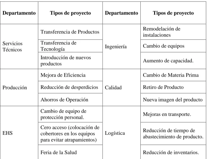 Cuadro 1.1. Ejemplo de tipos de proyecto que pueden ejecutar los departamentos de GSK 