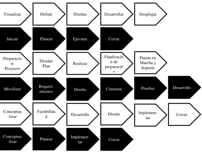 Figura 2.1. Ejemplos de ciclo de vida en administración de proyectos 