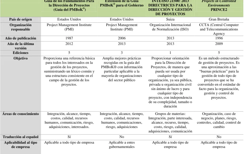 Cuadro 4.7: Matriz comparativa de marcos de referencia en gestión de proyectos 