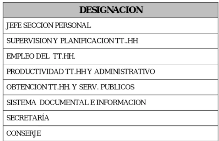 Gráfico No. 4: Orgánico Nominal de Personal 