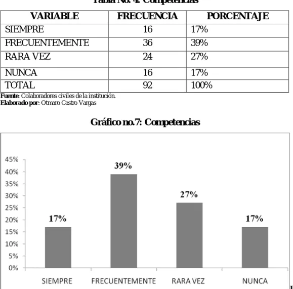 Tabla No. 4: Competencias 
