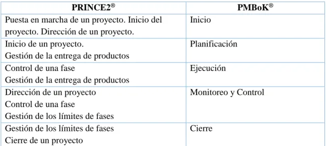 Cuadro 2-4. Comparación de grupos de procesos entre PRINCE2 ®  y PMBoK ®