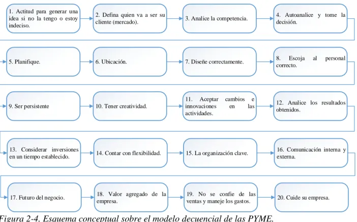 Figura 2-4. Esquema conceptual sobre el modelo decuencial de las PYME. 