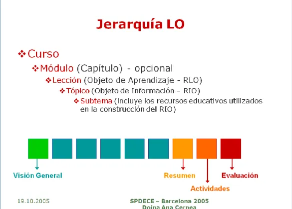 Figura 2.4. Estructura de los objetos de aprendizaje 