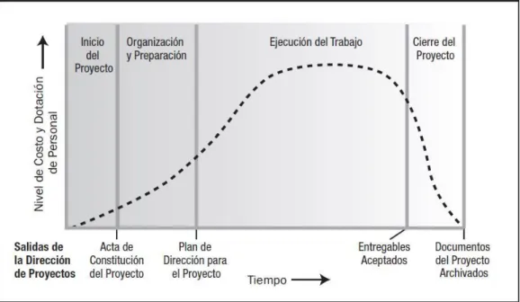 Figura 2.5. Ciclo de vida de un proyecto 